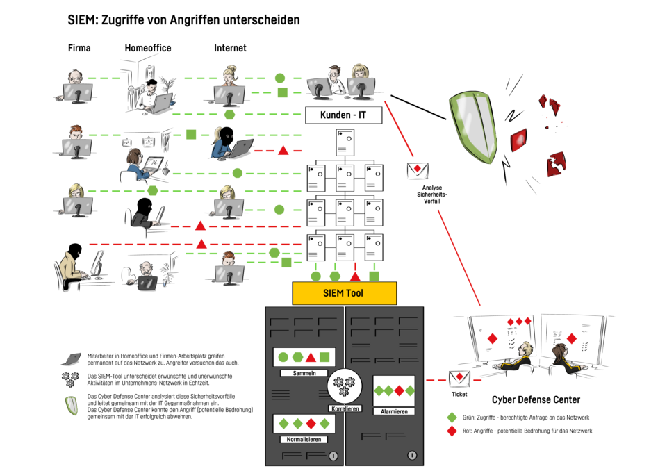 Schaugrafik SIEM: so arbeit ein SIEM um erlaubte Zugriffe von unerlaubten Angriffen zu unterscheiden